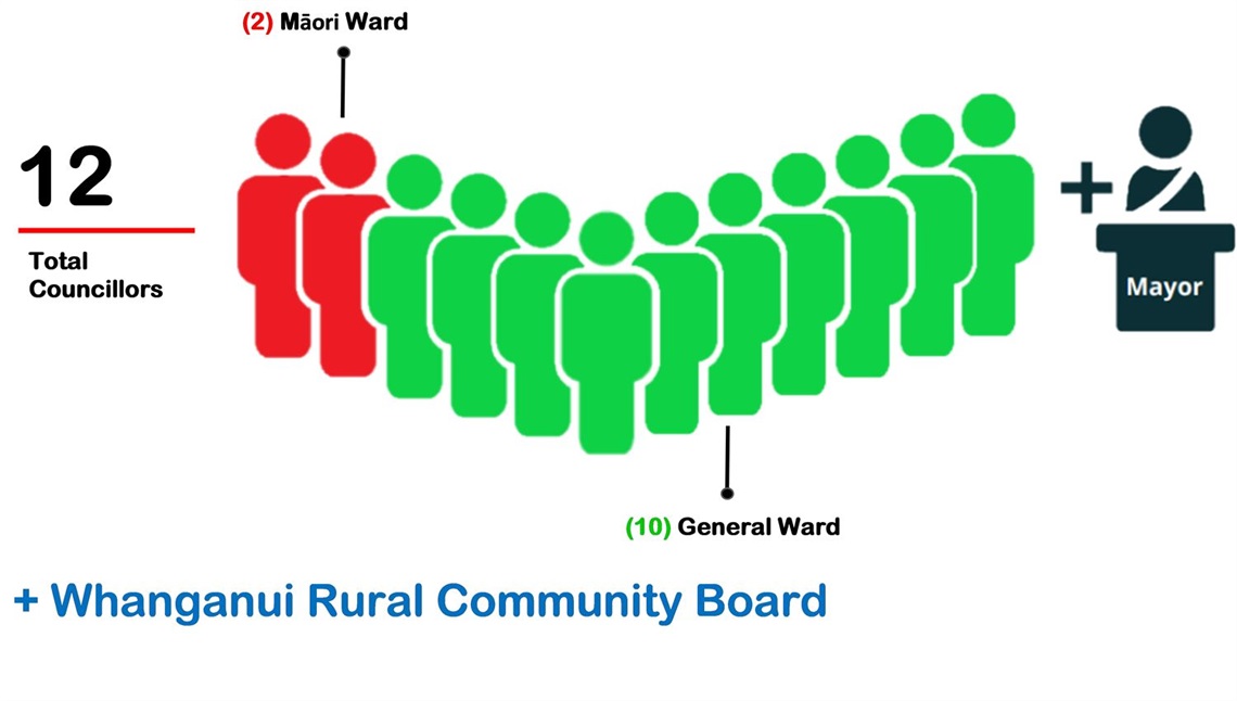 Representation review graphic showing composition of council following representation review